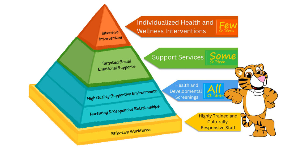 © VOALA Children Services | Pyramid Model